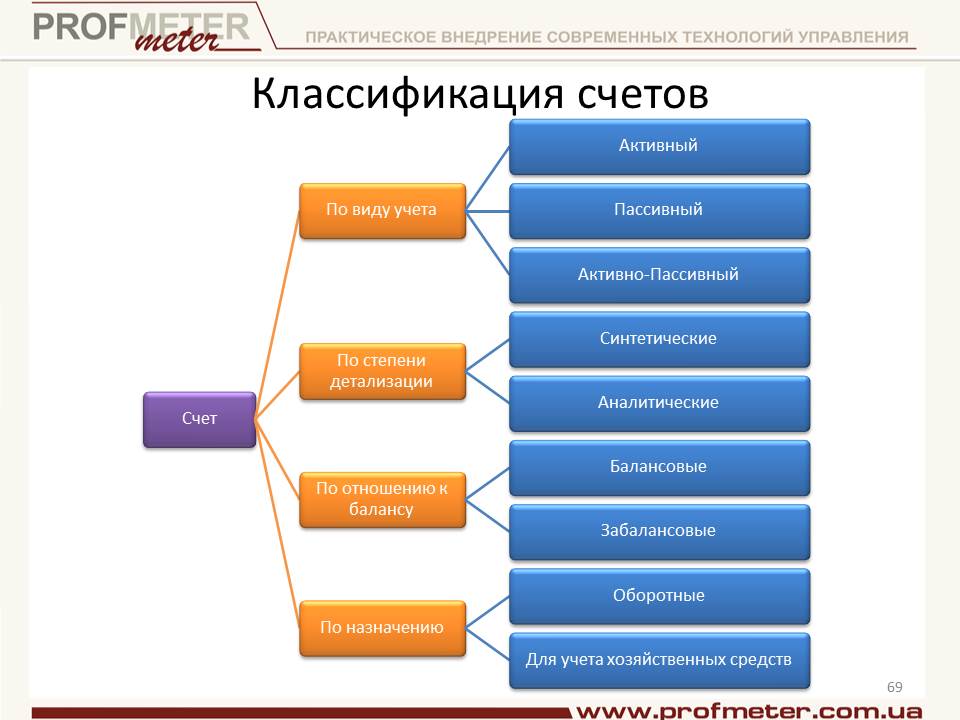 Пример классификации счетов бухучета по различным признакам